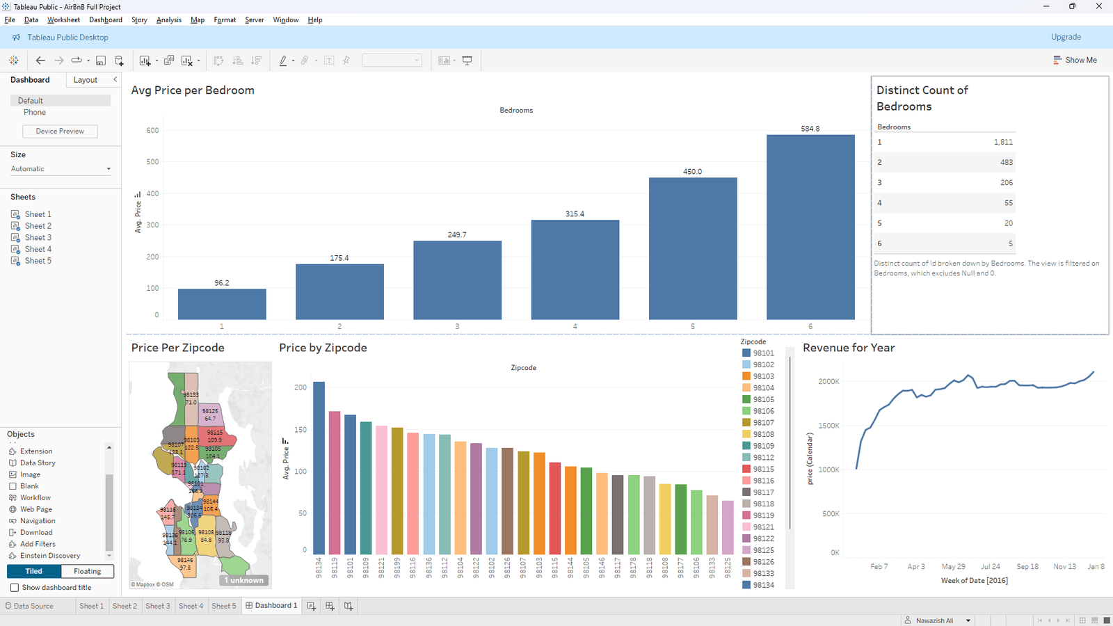 Airbnb Data Visualization