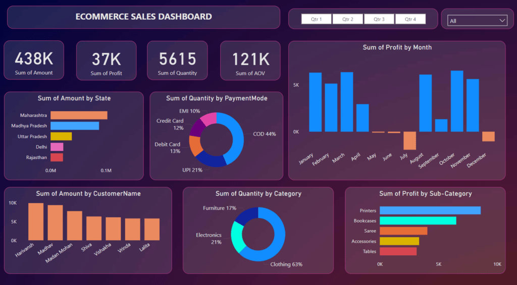 E-commerce Dashboard