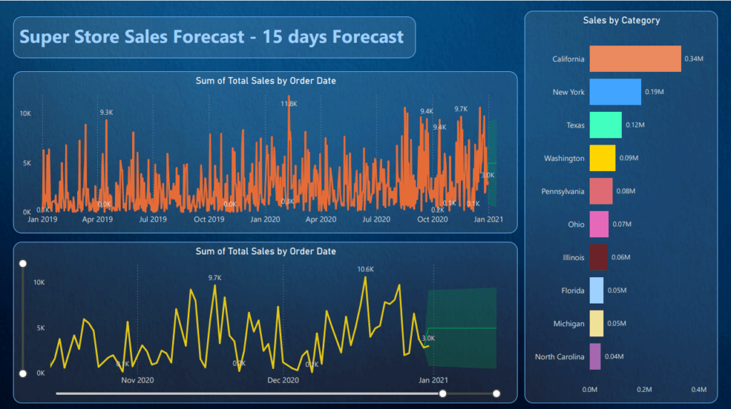 Super Store Sales Dashboard